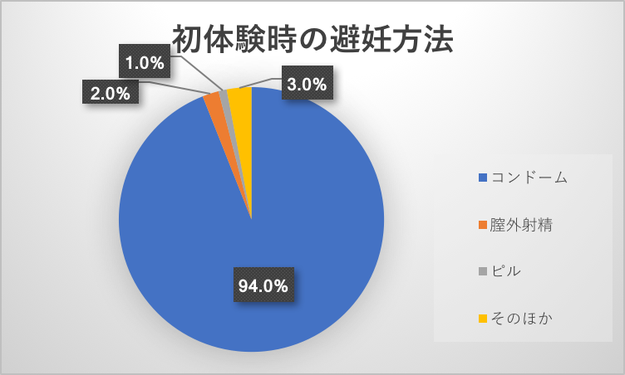 大学生の3人に1人が避妊しないことがある コンドームを配布する大学生たちの思いとは