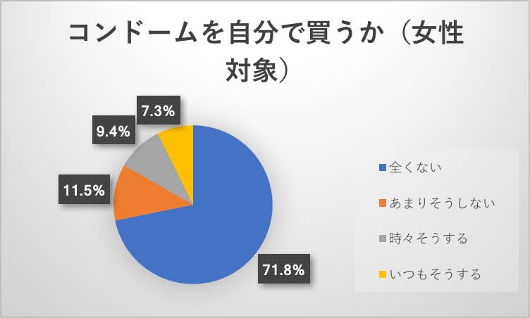 大学生の3人に1人が避妊しないことがある コンドームを配布する大学生たちの思いとは 大学生の3人に1人が避妊しないことがある コンドームを配布する大学生たちの思いとは