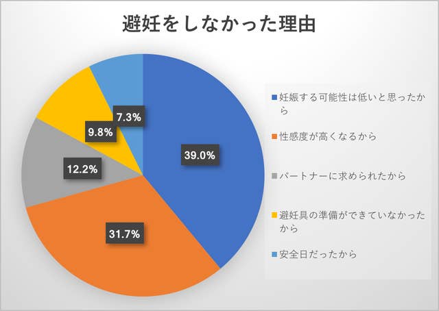 大学生の3人に1人が避妊しないことがある コンドームを配布する大学生たちの思いとは