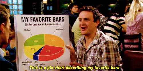 Nada substitui o poder explicativo de barras e pizzas!