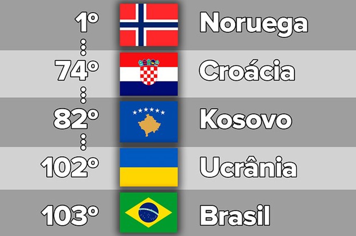 Qual o ranking do Brasil para guerra?
