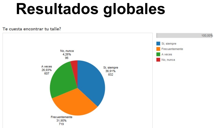 Este resultado se desprende de la encuesta anual 2016 que realiza la ONG Anybody Argentina. Para un 69% de las 2254 personas encuestadas siempre o frecuentemente existen dificultades para encontrar ropa.Anybody Argentina es una organización feminista que promueve la diversidad corporal y lucha en contra de los estereotipos de género y la discriminación de peso. Desde 2010 esta ONG promueve el cumplimiento de las leyes de talles. Actualmente existen leyes provinciales y municipales, pero son contradictorias entre ellas lo cuál dificulta su cumplimiento. Por esto se realizó la propuesta ante el Congreso argentino de un proyecto de ley de talles a nivel nacional.