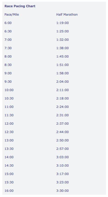 If you're new to running, I recommend the 13.1 app — it trains you to run four minutes and walk one minute, until you can complete the full half. I started on their 5K version in 2015, and I could not even run for 30 seconds straight at the time. The program really helped me slowly build my muscles and endurance, and I was able to run a half within six months. The more time you give yourself to prep, the better you'll be come race day! Worth noting that Disney requires you to keep a 16-minute-per-mile pace. Runners unable to maintain that may be picked up at any point along the course and transported to the finish line.