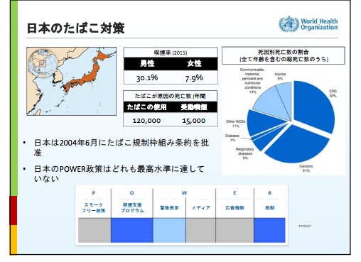 非喫煙者も年間1 5万人がたばこで死亡 Who幹部 まるで前世紀