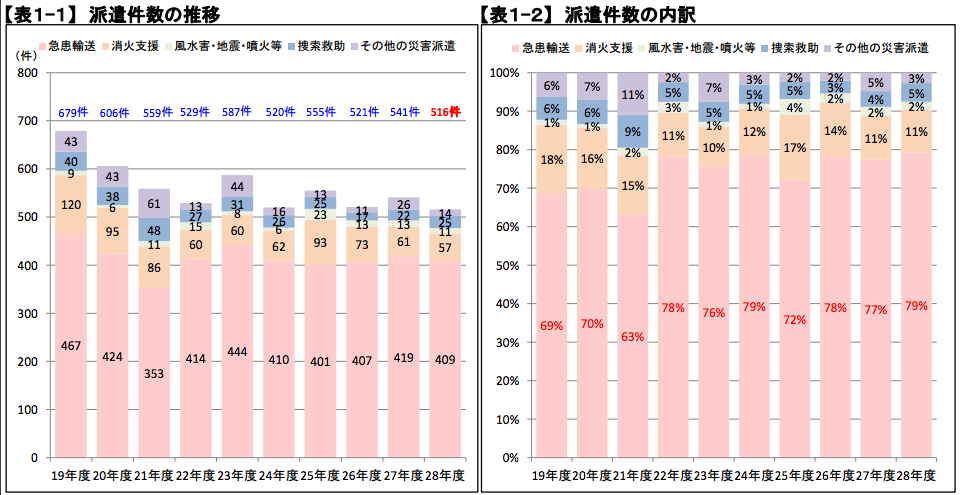 統合幕僚監部の資料を見ると、2008年以降、つねに7割以上を占めていることがわかる。防衛省のホームページによると、急患輸送の災害派遣は、以下の3要件が基準となっている。* 公共性(公共の秩序を維持するため、人命または財産を社会的に保護しなければならない必要性があること)* 緊急性(差し迫った必要性があること)* 非代替性(自衛隊の部隊が派遣される以外に他の適切な手段がないこと)
