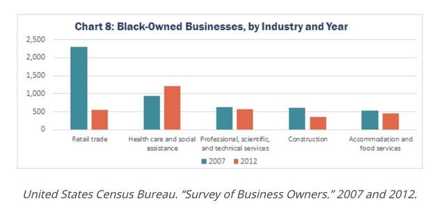30% Of The Black-Owned Businesses In New York Disappeared In 5 Years
