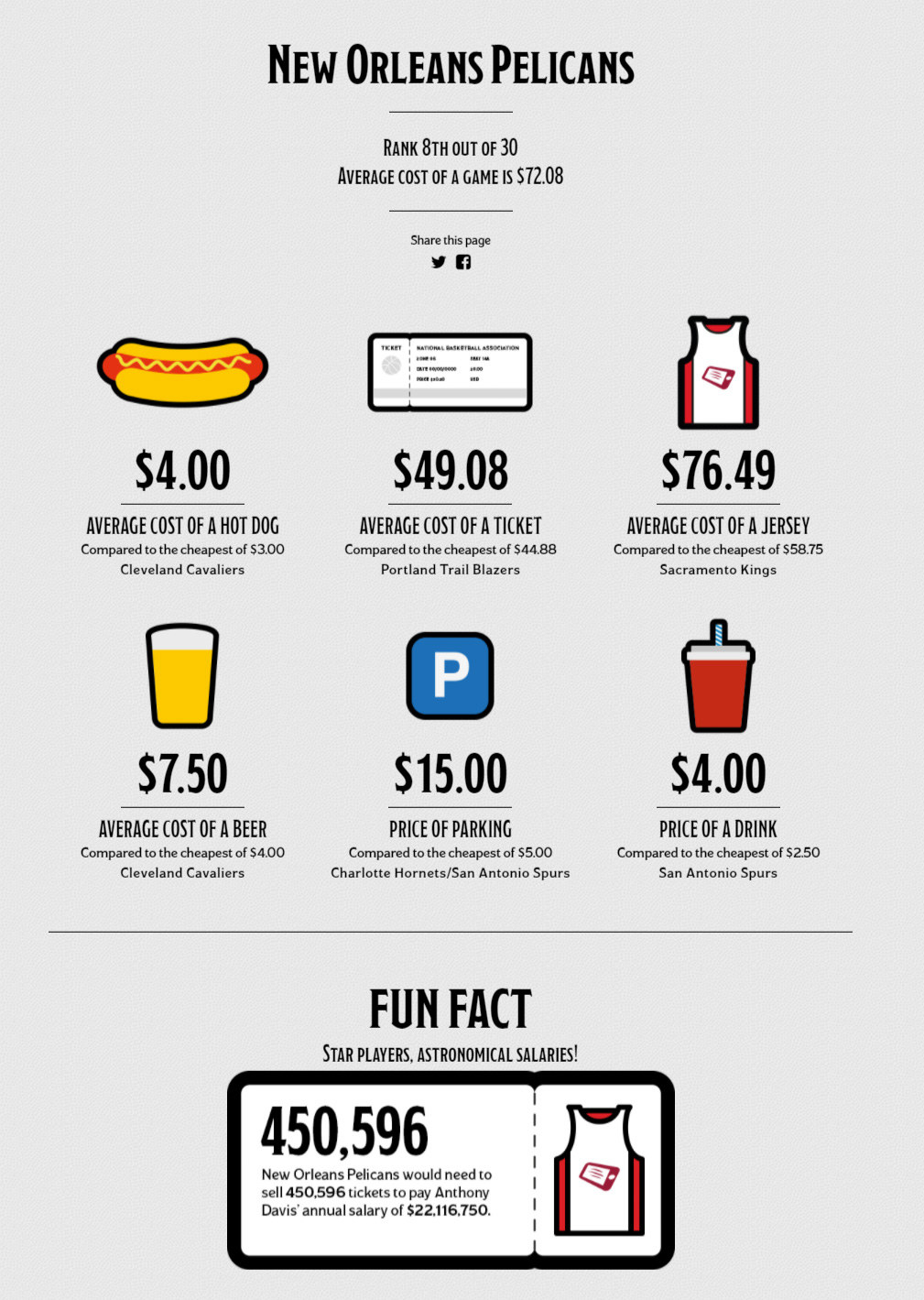 The average cost of a day game is $72.08