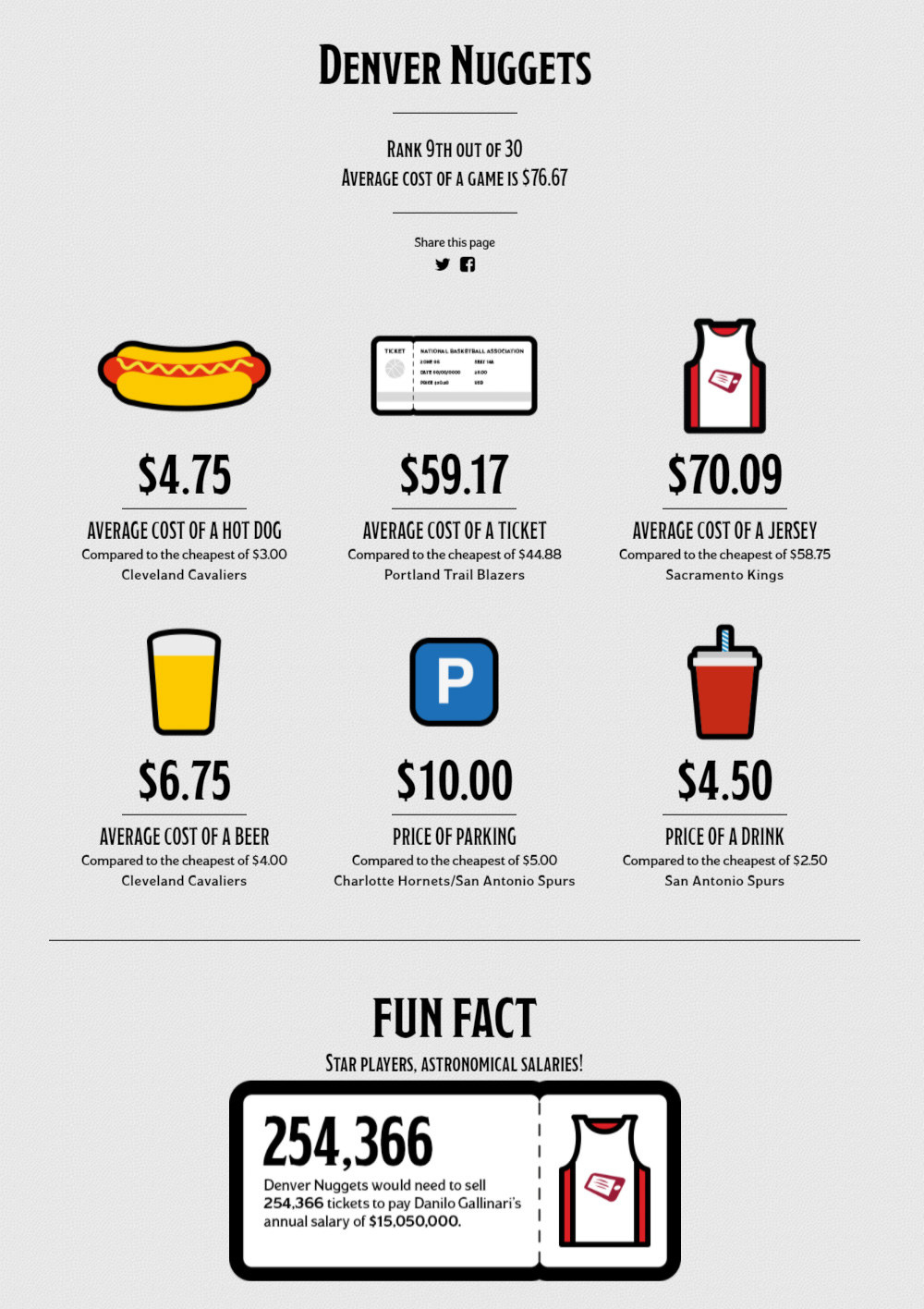 The average cost of a day game is $76.67