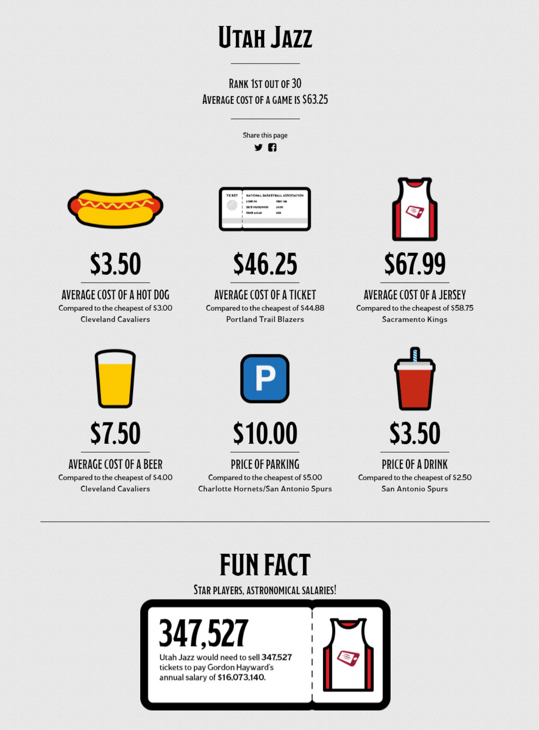 The average cost of a day game is $63.25