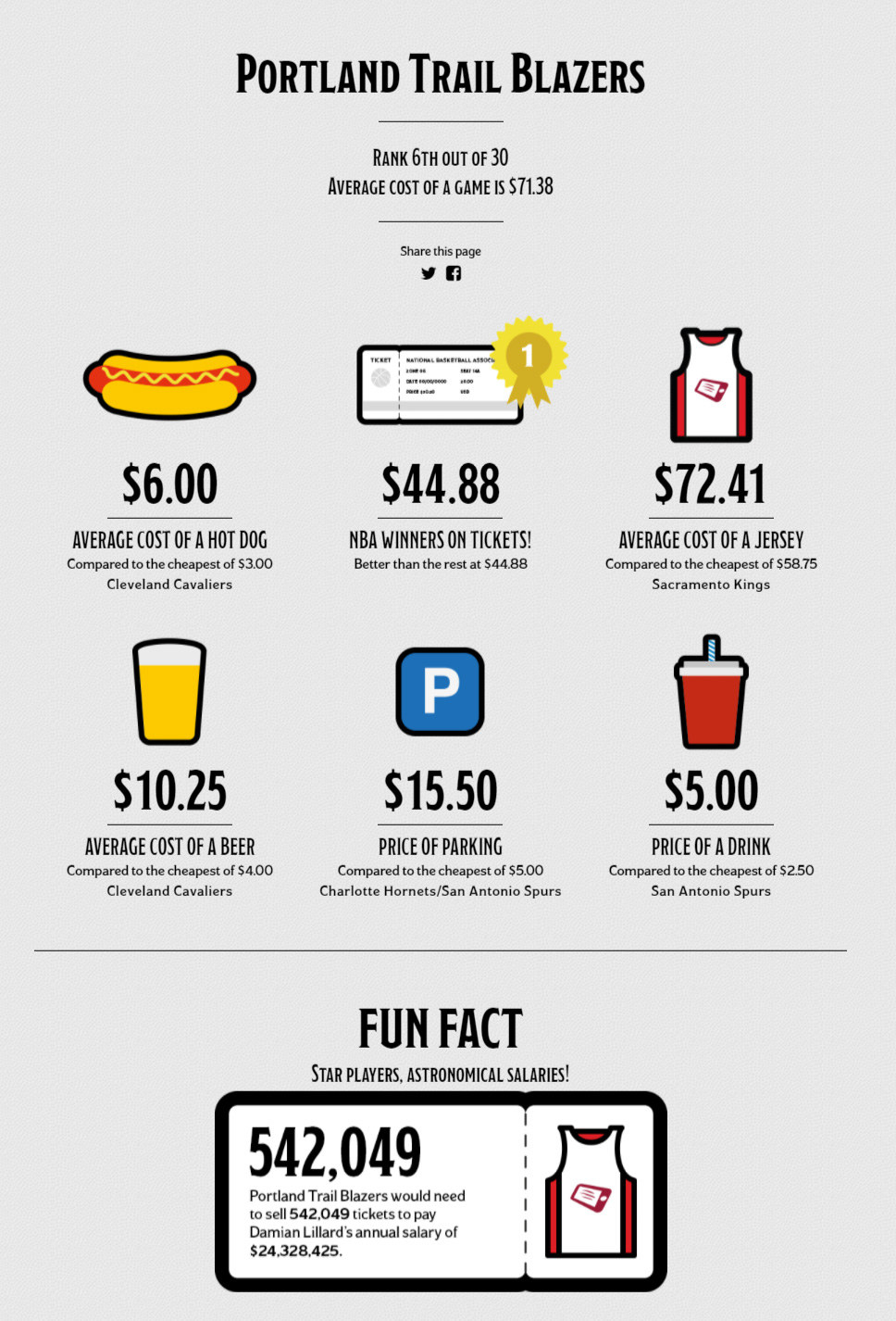 The average cost of a day game is $71.37