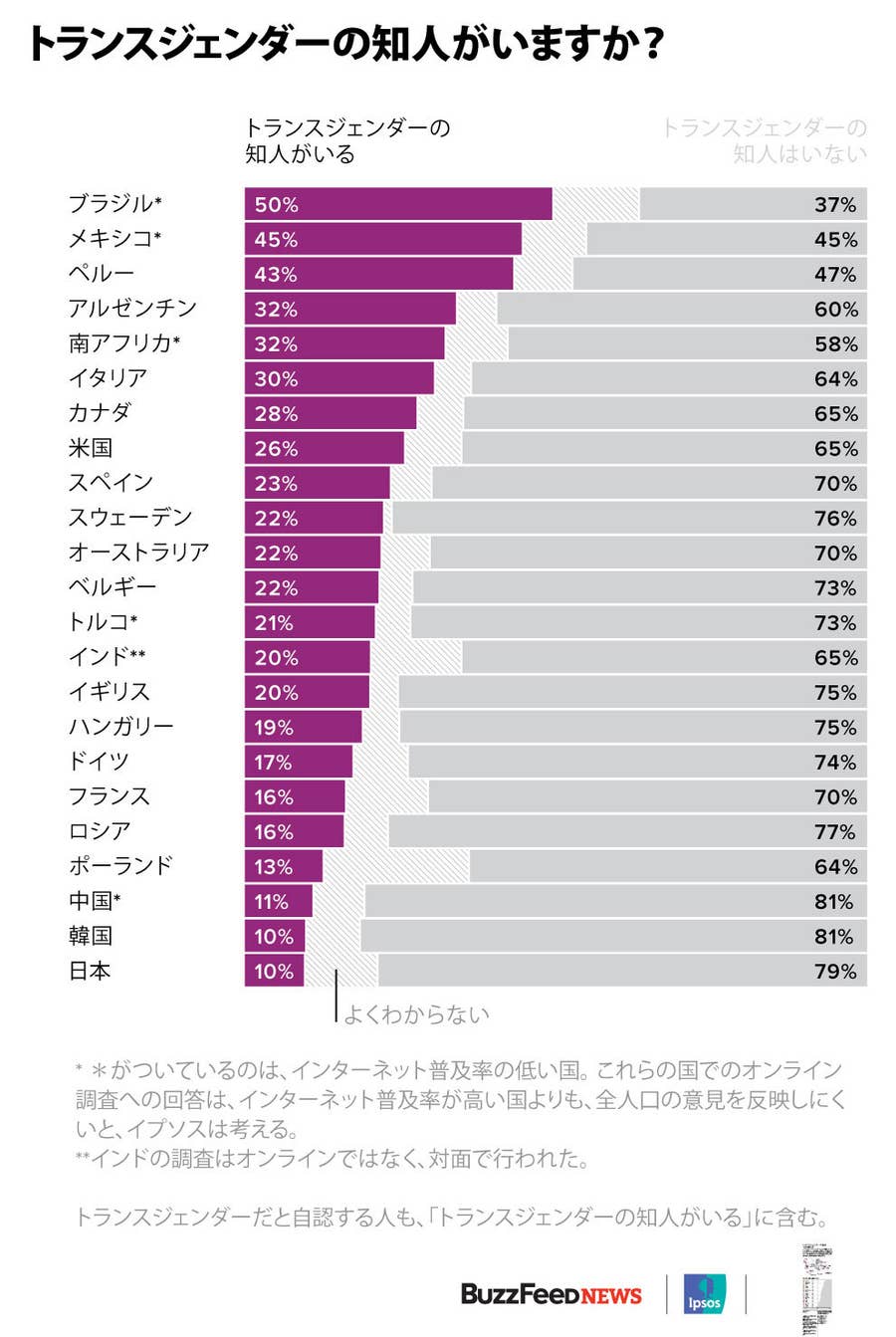 トランスジェンダーの権利はどれだけ支持されているのか 世界23カ国を調査