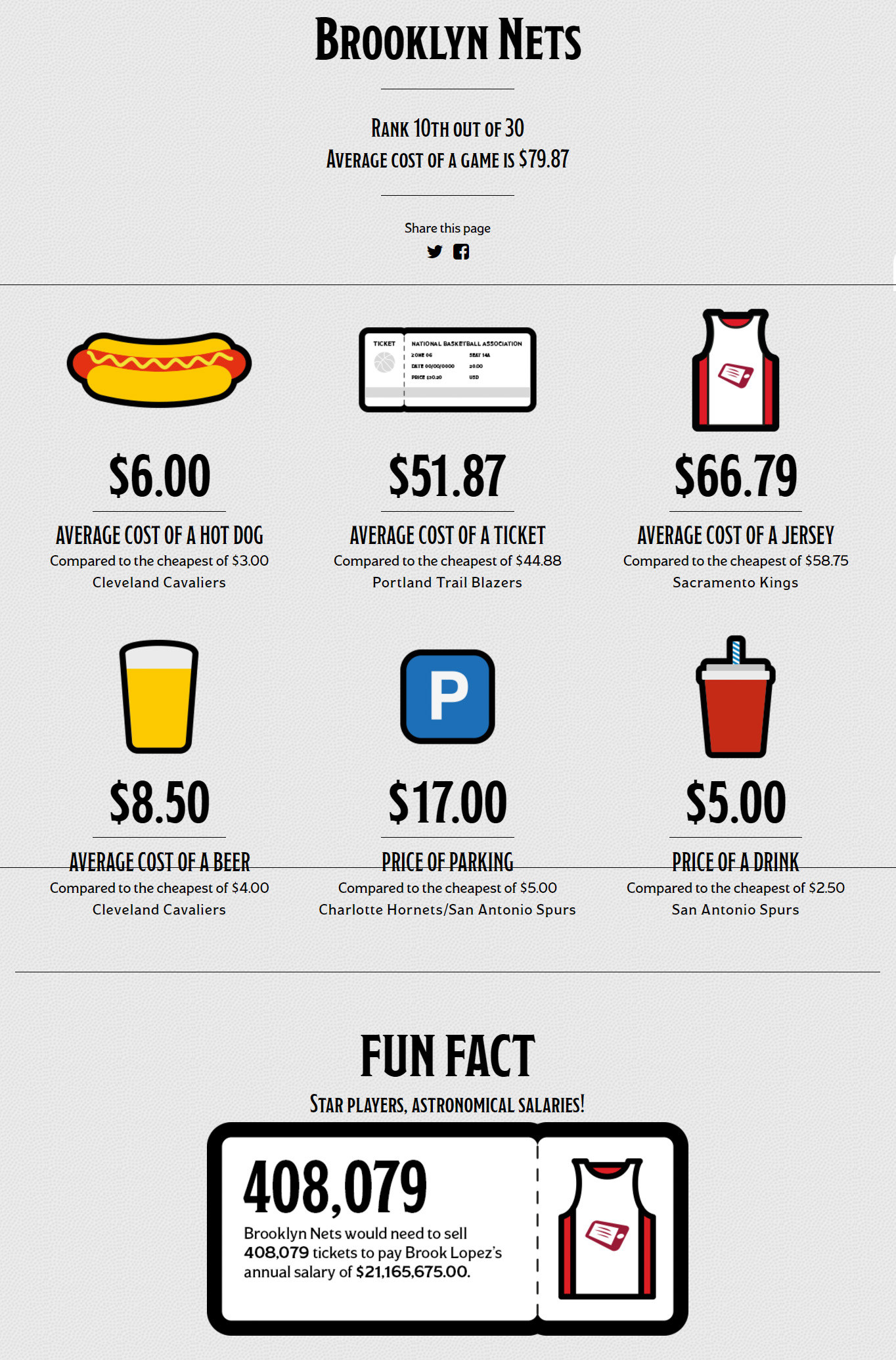 The average cost of a day game is $79.87