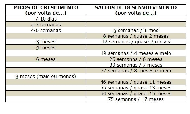 Saber quando o seu bebê está passando pelos picos de crescimento e saltos de desenvolvimento é essencial para entender as demandas dele. Nestas fases os bebês tendem a dormir menos e pedir mais vezes o peito. Novamente isso não significa fome, e sim que ele realmente precisa de alimentar mais devido as mudanças que ocorrem em seu corpo. Se você notar mudanças de comportamento em seu bebê, sempre verifique se ele está passando por algum salto.