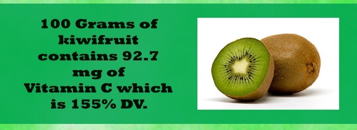 100 Grams of kiwifruit contains 92.7 mg of Vitamin C which is 155% DV.