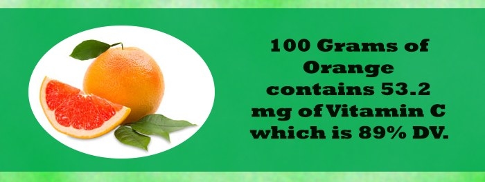 100 Grams of Orange contains 53.2 mg of Vitamin C which is 89% DV.