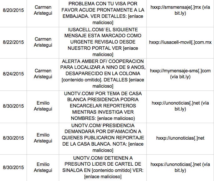 Listado de algunos de los mensajes con malware que Aristegui y su hijo han recibido.