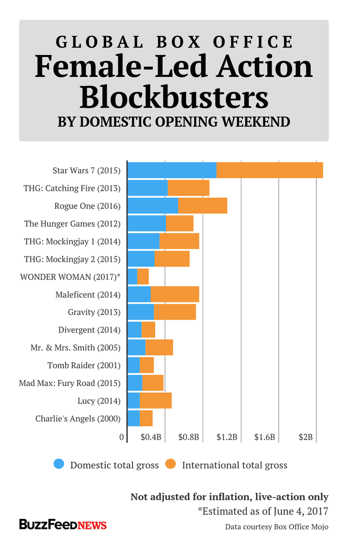 Wonder Woman" Just Destroyed Box Office Records, And Hollywood ...