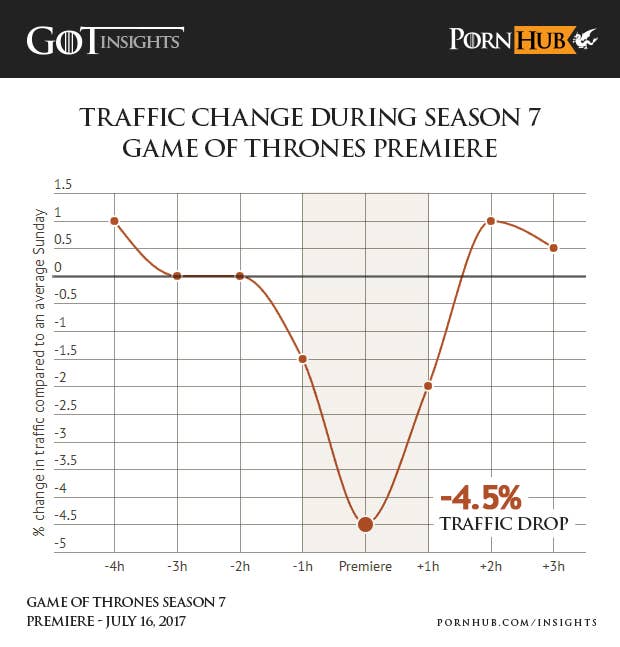 However, as you can see from this graph released by Pornhub insights, as soon as the episode was done people swiftly returned to their regularly scheduled porn viewing.