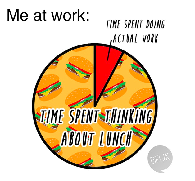 Diagram showing how much time someone thinks about lunch at work