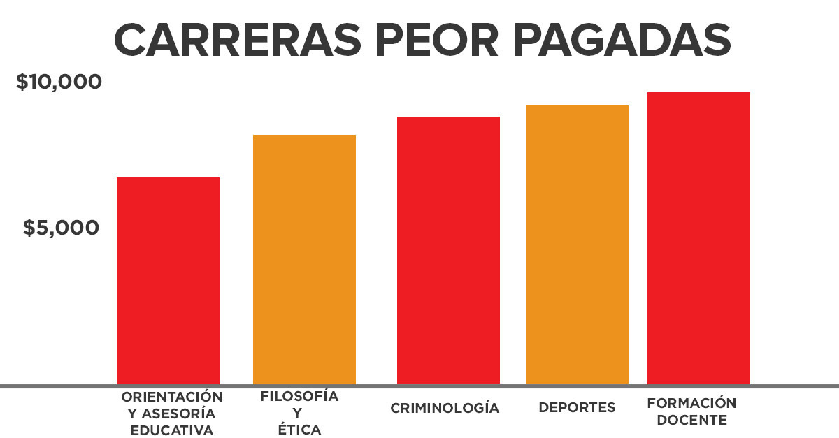 Estas Son Las Carreras Mejor Y Peor Pagadas De México