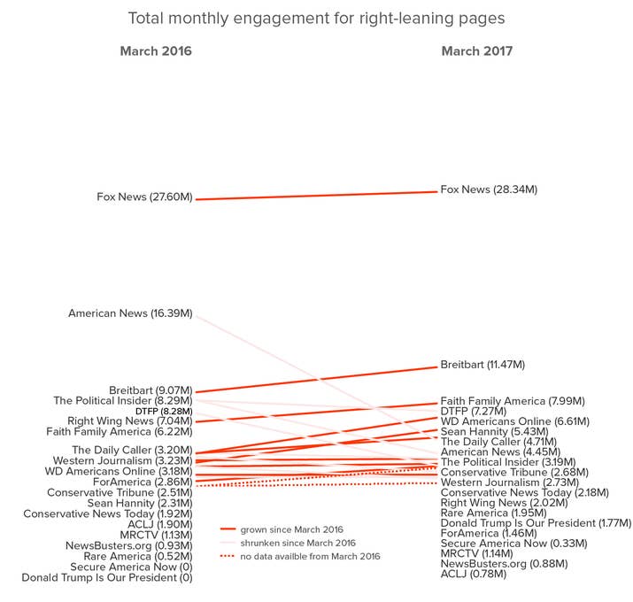 Source: FacebookNote: Total engagements include all shares, comments, and reactions (reactions include likes, loves, wows, hahas, sads, and angrys). "DTFP" stands for "Donald Trump For President."