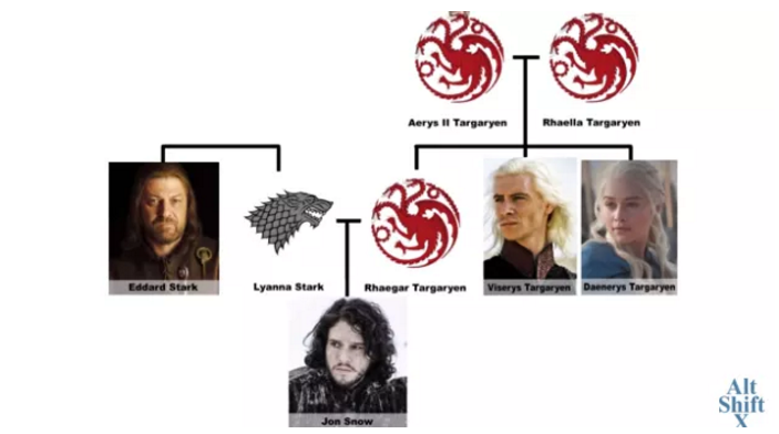 Daenerys Targaryen (Game of Thrones) : son lien de famille avec les  personnages de House of the Dragon