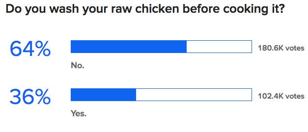 Screenshot of poll results about whether they wash raw chicken before cooking it: 64% say yes, 36% say no