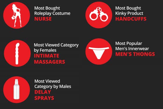 Also popular are handcuffs and men's thongs.