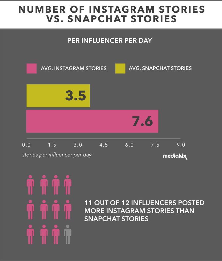 By August 2017, these influencers were posting over twice as much per day on average to Instagram Stories over Snapchat.