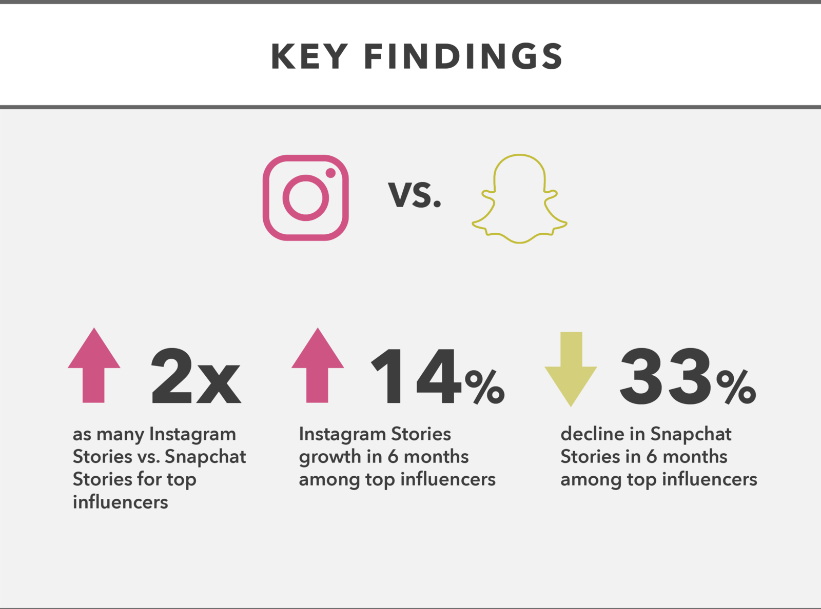 Snapchat Use Is Down 34% Among Top Influencers