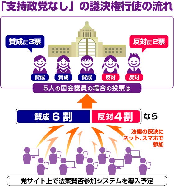 衆院選 支持政党なし が立候補 投票用紙に 支持なし と書くと