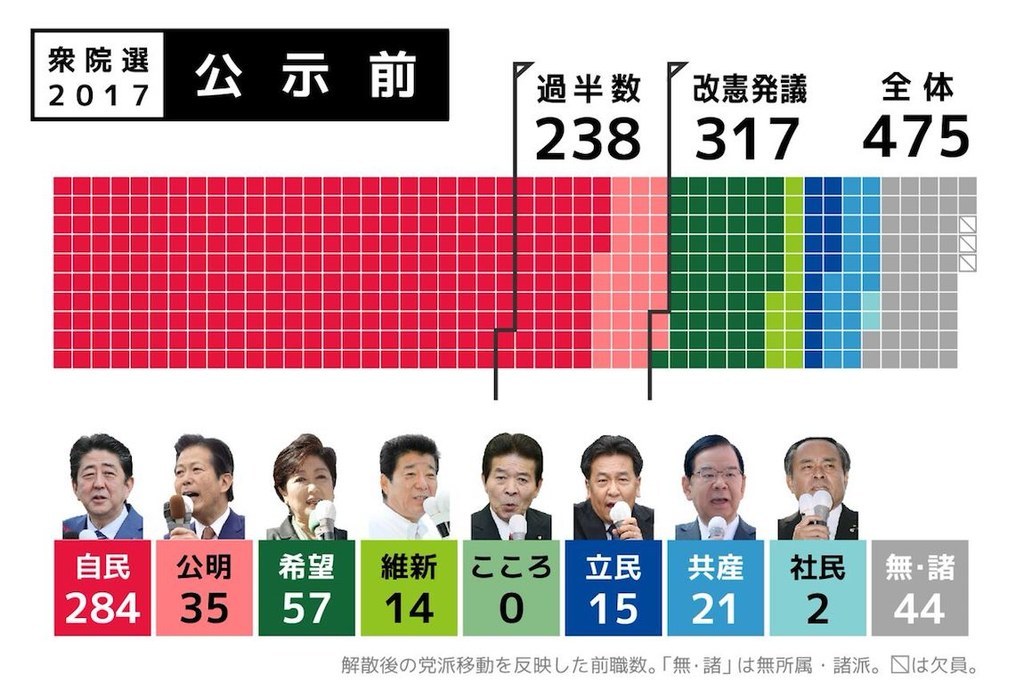 図解でわかる立憲民主党の躍進、共産党の惨敗 自民圧勝だけで語れない衆院選