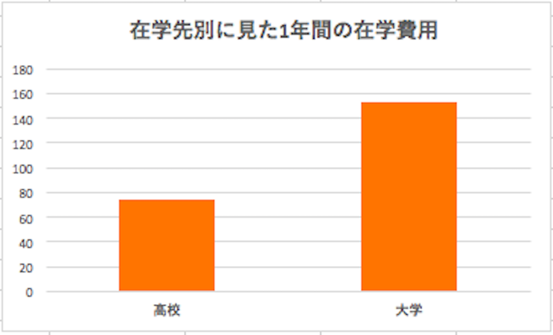 日本政策金融金庫「教育費用の実態調査結果」平成29年版より。大学は実に高校の2倍以上も学費がかかる。大学進学への壁は高い。
