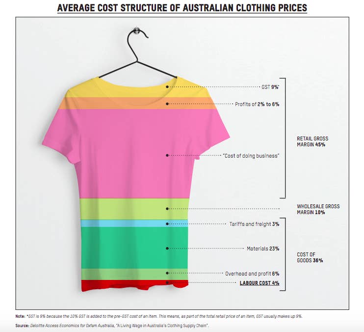 Australians spend an average of just $6.50 a garment. How much