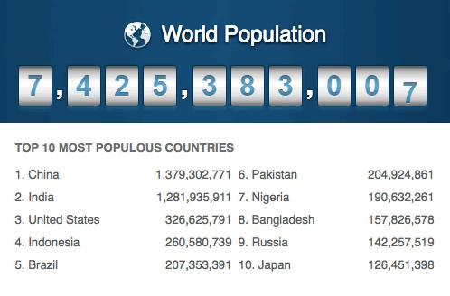 In 1960, the world's population was about 3 billion people. As of 2010, that number jumped to 7 billion, more than doubling in five decades.