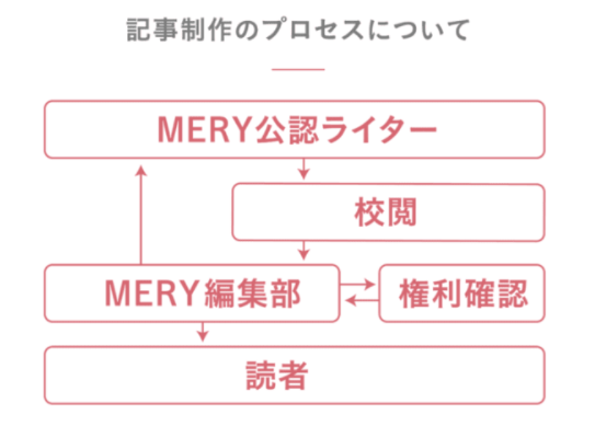新MERYにおける記事制作のフロー