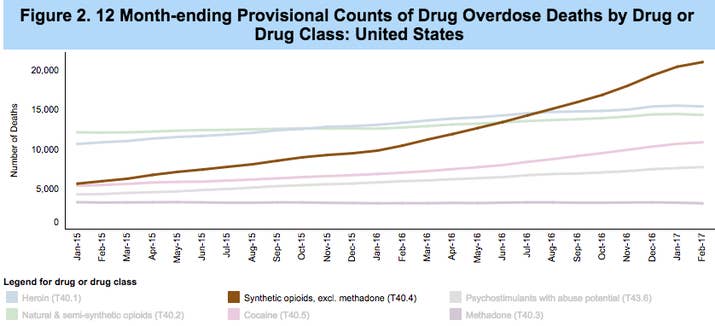 Synthetic opioids became the leading cause of US overdose deaths in 2016.