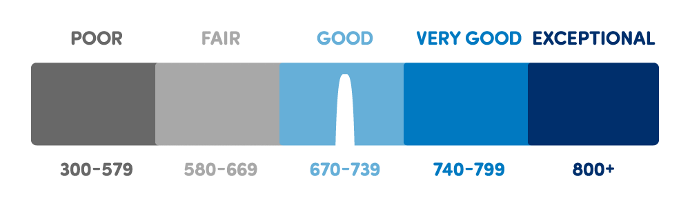 Considering that credit scores are just three-digit numbers, it's reasonable to find them confusing at first. "Your FICO® Score can range from 300 to 850," explains Jeanlys. Here are all the FICO® ranges: POOR: 300–579, FAIR: 580–669, GOOD: 670–739, VERY GOOD: 740–799, and EXCEPTIONAL: 800+.If your score is hovering around 700, it's important not to get complacent. "It’s important to remember that different lenders have different standards," Jeanlys says, "so keep building up your score to ensure financial success."