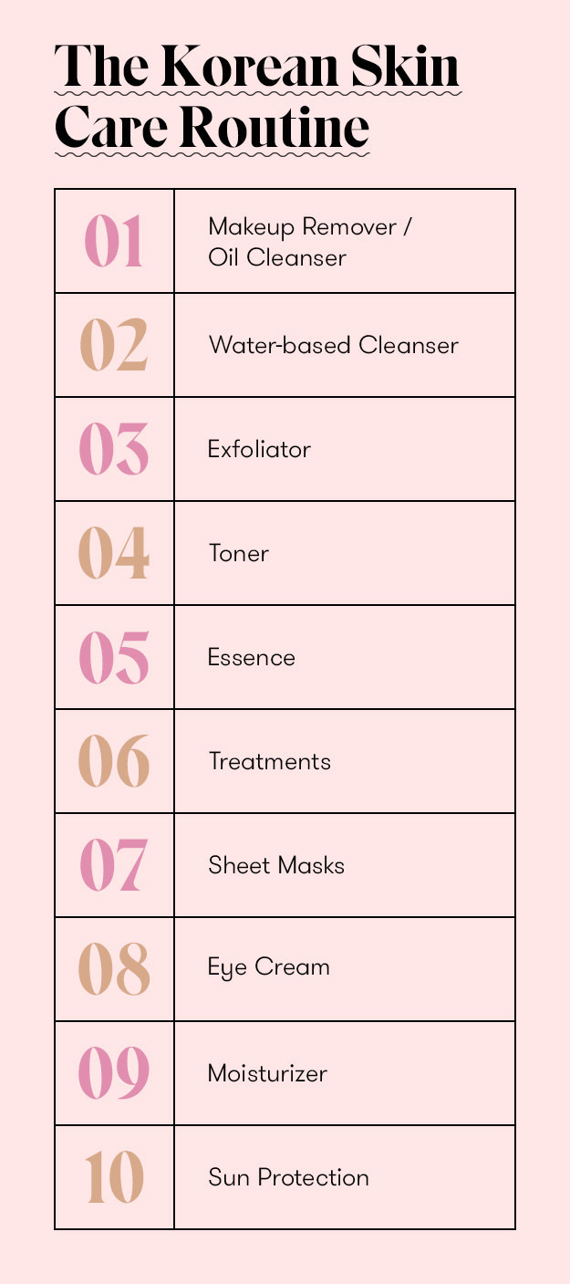 Now if you're not up on game, K-beauty is REALLY known for its skin care. There are 10 steps total, although, fun fact: you don't have to do each step every single morning and night.