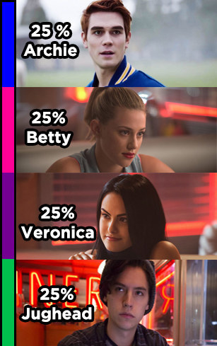 This Riverdale Quiz Will Reveal What Percent Archie Betty Jughead And Veronica You Are