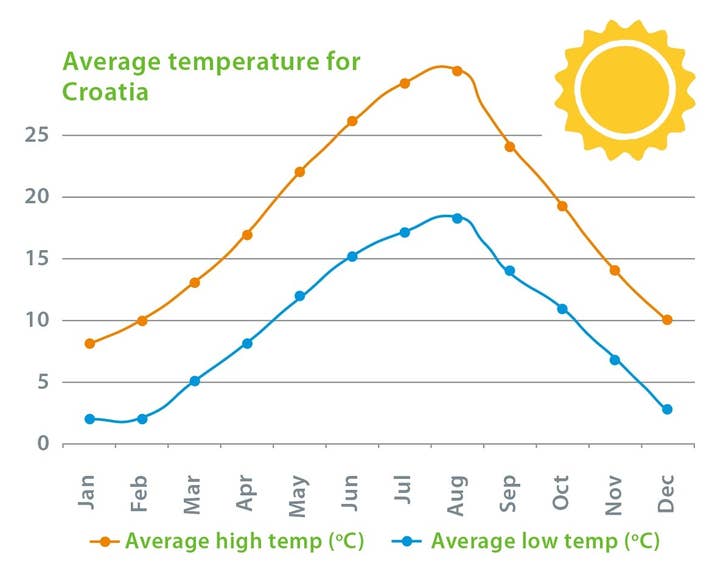 Climate and Weather in Croatia. What to expect if traveling to Croatia.
