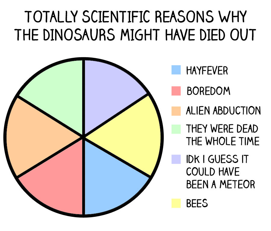 a pie chart of reasons the dinosaurs died out