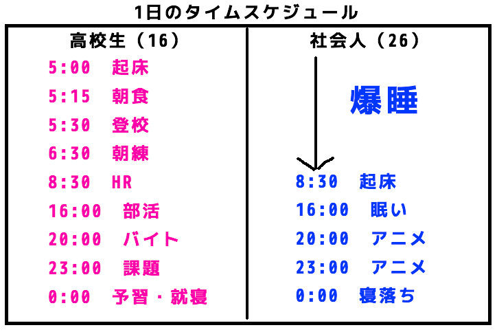 高校生の1日が超人すぎてヤバい 大人と比較したら異次元だった