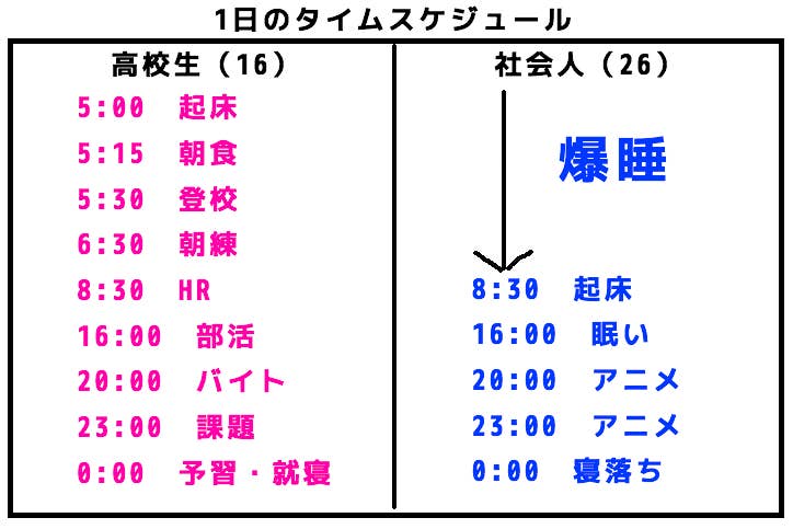 高校生の1日が超人すぎてヤバい 大人と比較したら異次元だった