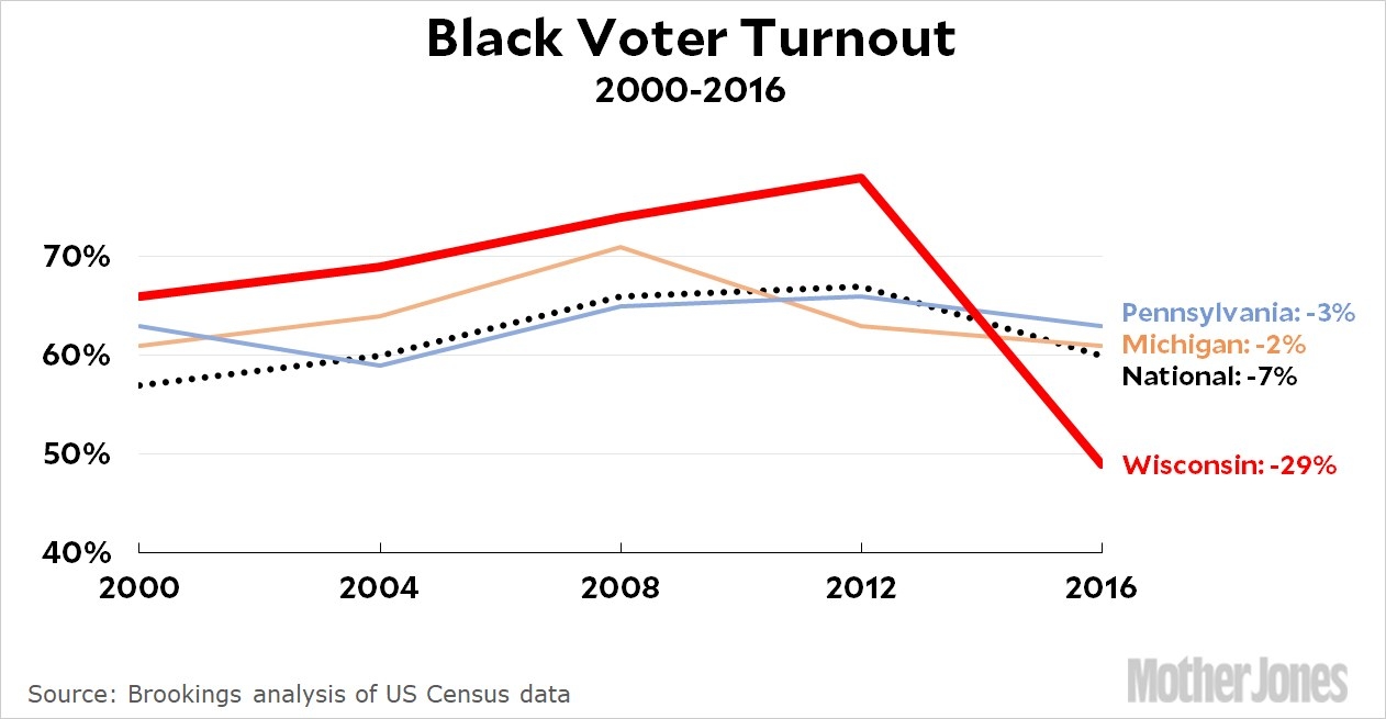 If getting an ID is too hard for you then you shouldn't be allowed to vote. You can't buy beer without it, why should you be able to vote.
