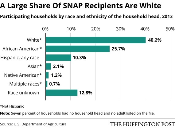 Mind you, Whites make up 63% of the American population and Blacks make up 13%. If 13% of the population makes up 25.7% of food stamp recipients, there is a per capita imbalance. Asians however, at 5% of the American population, are only 2.1% of food stamp recipients. Good job Asians!