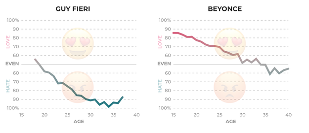 Your love for celebrities changes as well. According to data, teenagers are into Guy Fieri, but 40-somethings have no love for Beyoncé.