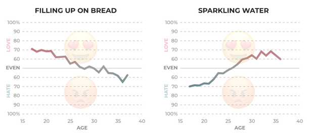 Food choices are also different with age. You'll learn to love sparkling water in your late 20s, but you'll start realizing eating bread before a meal is a trap!