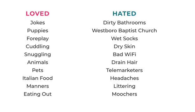 First, here's a general list of things they found people loved and hated: