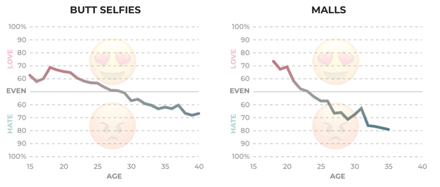 Butt selfies and malls are cool if you're a teen (???), but you'll probably grow tried of both in your mid-twenties.